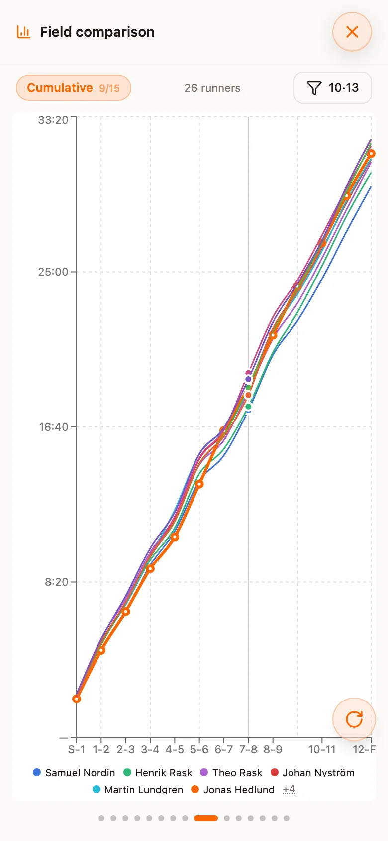 Cumulative view