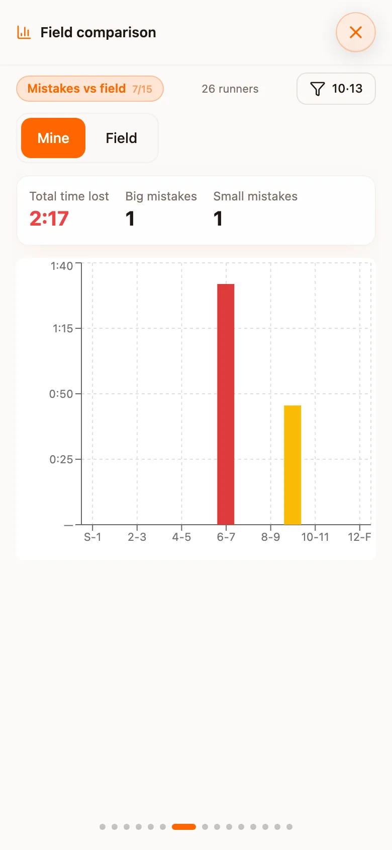 Mistakes vs field view with big and small mistakes