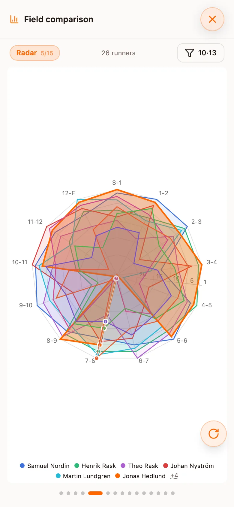 The Radar view with a shape per runner