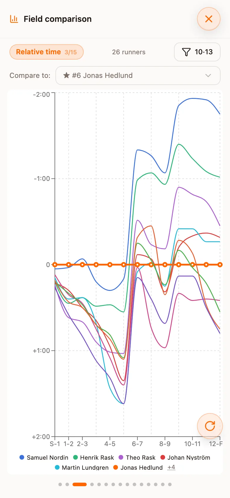 Relative time view