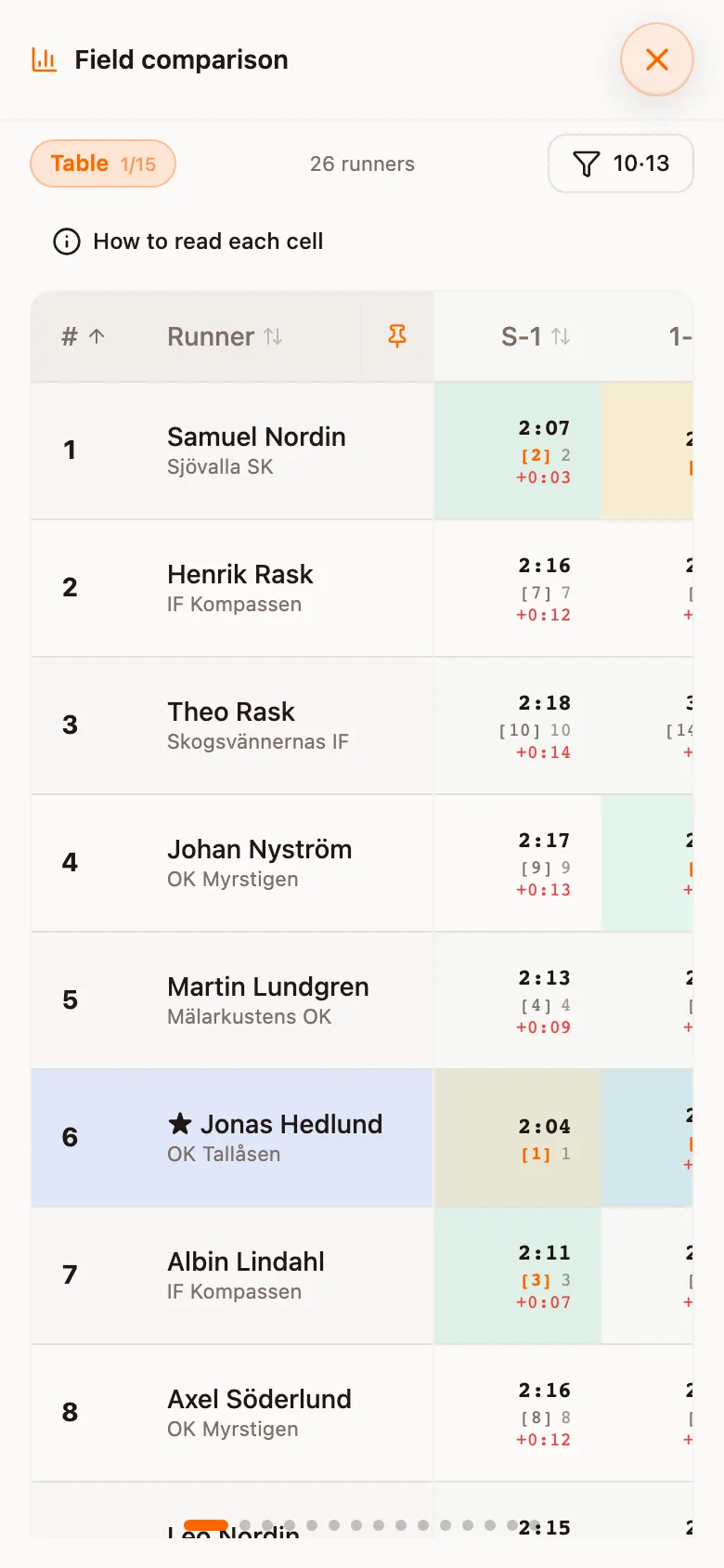 The Field comparison panel showing the split table with the runner's row highlighted