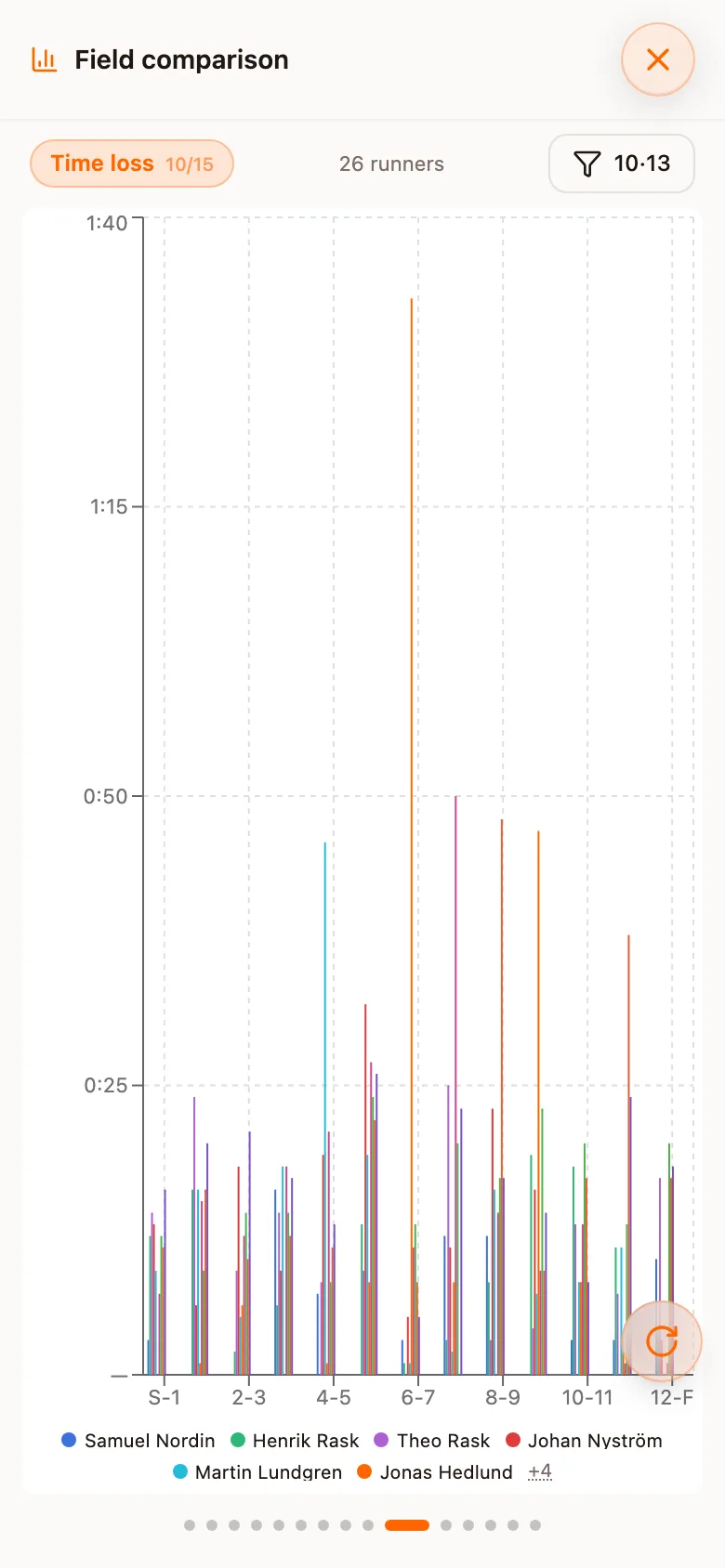 Time loss view