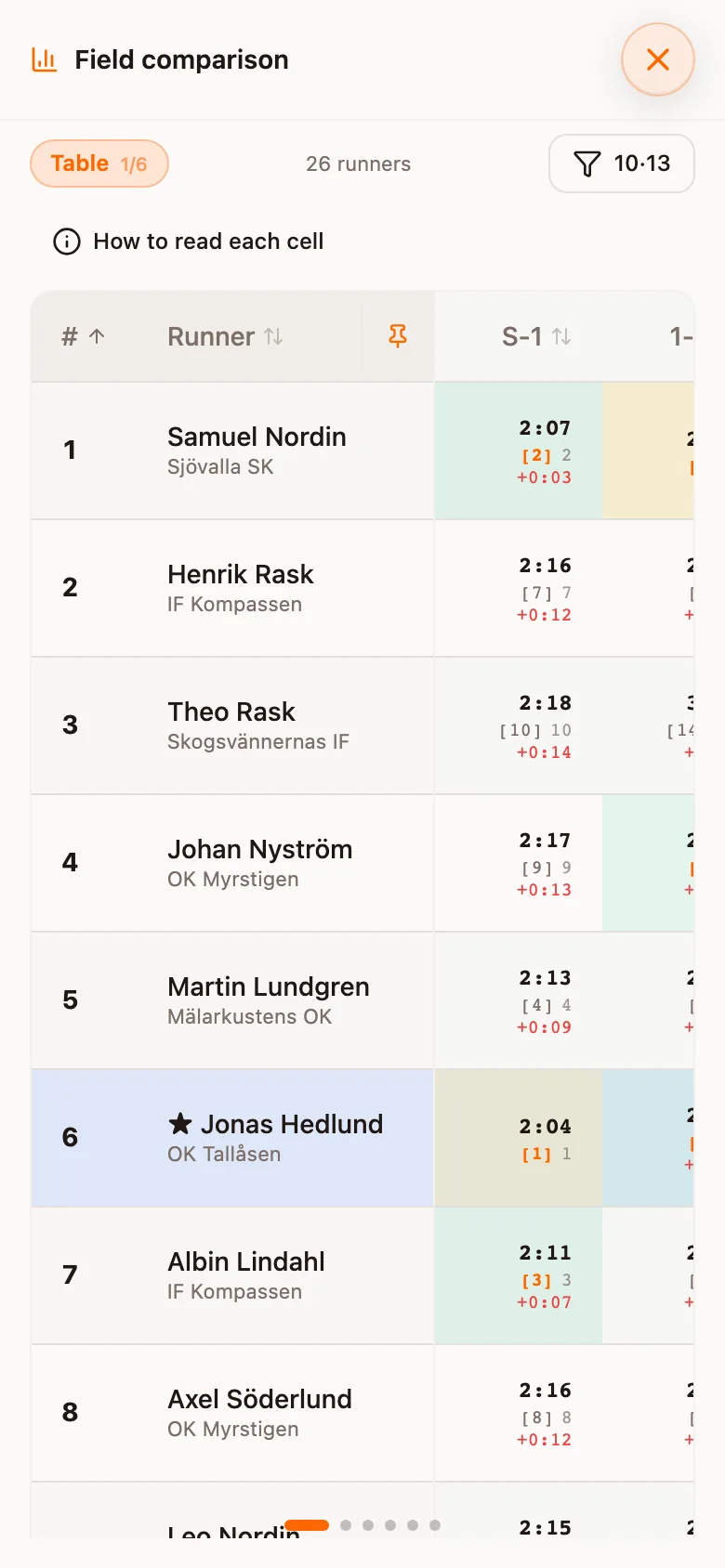 The field comparison table with every runner's split times