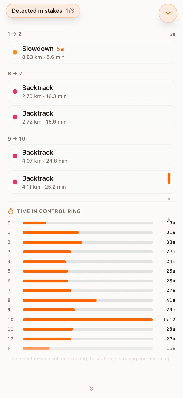 Detected mistakes listed by leg, with the time in each control ring below