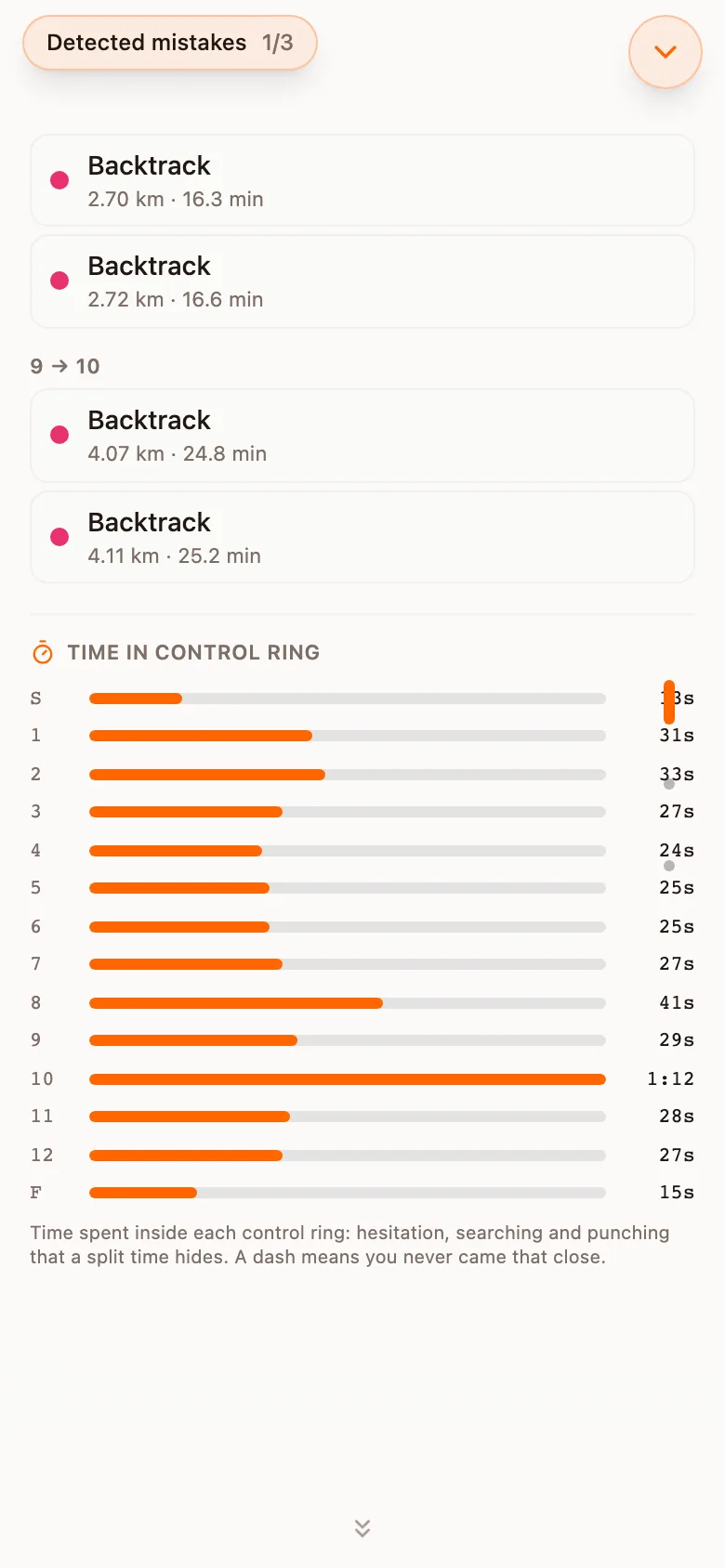 The Performance chart with pace, heart rate and elevation and the mistakes marked on it